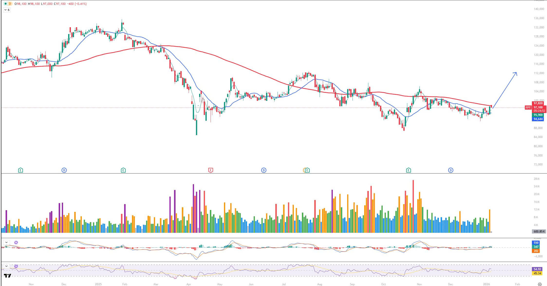 上涨趋势延续：资金扩散，市场逼近关键阻力位